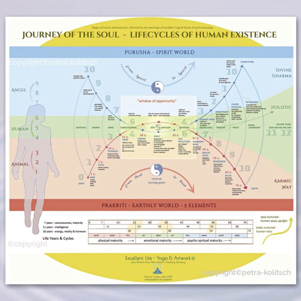 die Seele des Menschen Lebenszyklen des Menschen Journey of the Soul Lifecycles of human existence